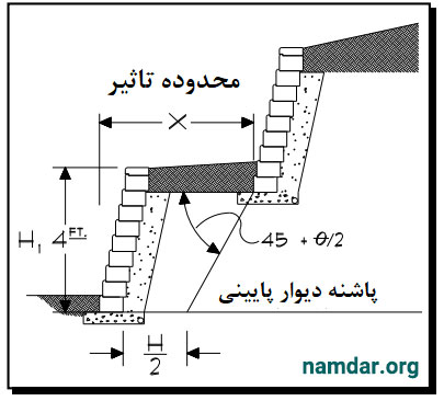 طراحی-دیوارهای-حائل-تراس-بندی-شده-راه-گسترش-نامدار-پاشنه-دیوار-محدوده namdar.org-تاثیر
